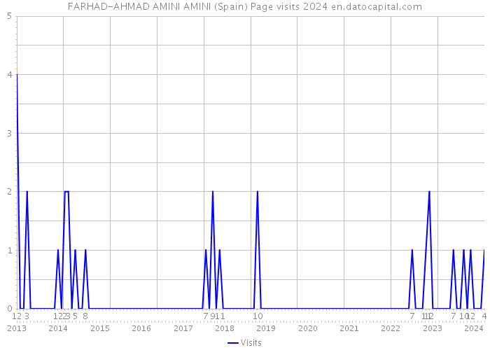 FARHAD-AHMAD AMINI AMINI (Spain) Page visits 2024 