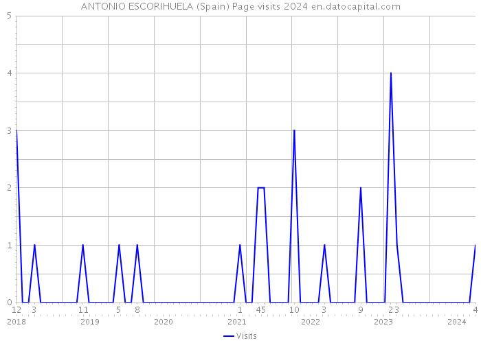 ANTONIO ESCORIHUELA (Spain) Page visits 2024 