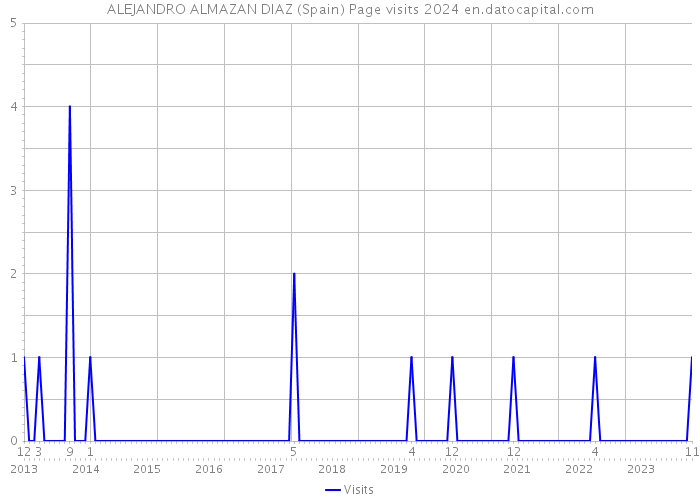 ALEJANDRO ALMAZAN DIAZ (Spain) Page visits 2024 