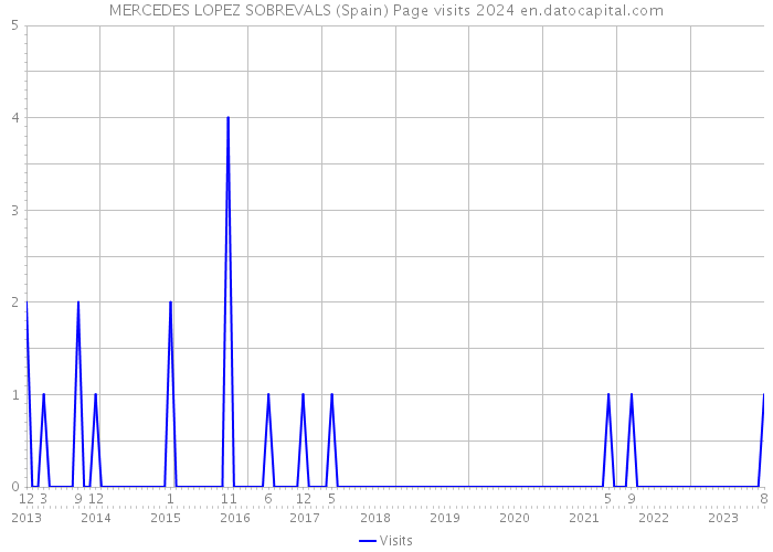 MERCEDES LOPEZ SOBREVALS (Spain) Page visits 2024 