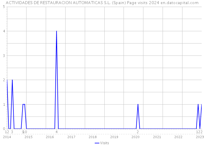 ACTIVIDADES DE RESTAURACION AUTOMATICAS S.L. (Spain) Page visits 2024 