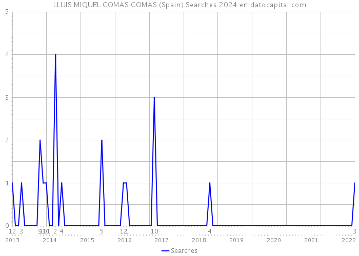 LLUIS MIQUEL COMAS COMAS (Spain) Searches 2024 