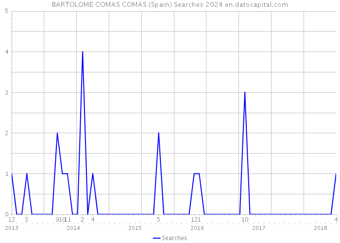 BARTOLOME COMAS COMAS (Spain) Searches 2024 
