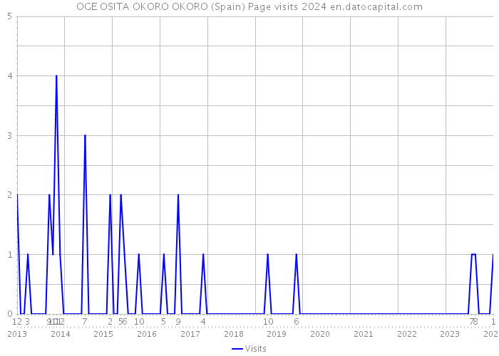 OGE OSITA OKORO OKORO (Spain) Page visits 2024 