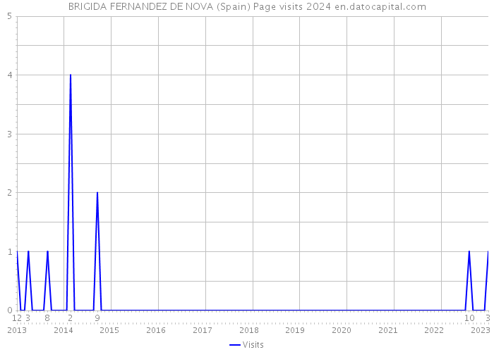 BRIGIDA FERNANDEZ DE NOVA (Spain) Page visits 2024 