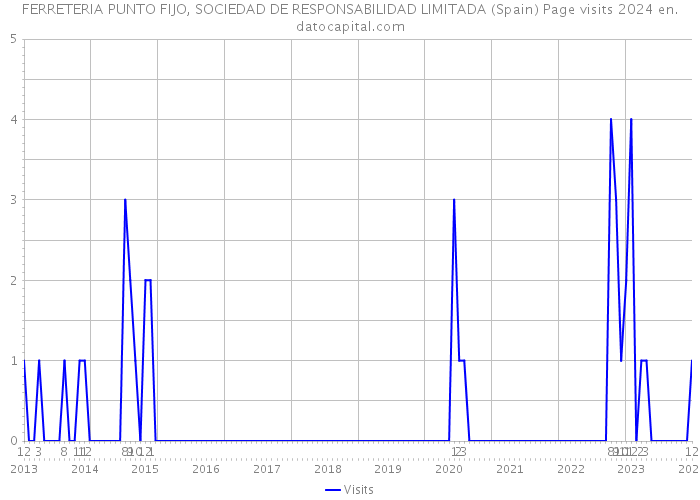 FERRETERIA PUNTO FIJO, SOCIEDAD DE RESPONSABILIDAD LIMITADA (Spain) Page visits 2024 