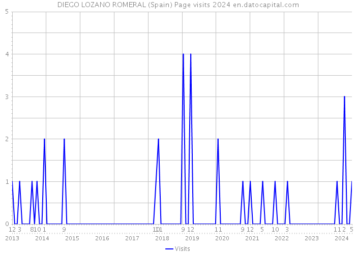DIEGO LOZANO ROMERAL (Spain) Page visits 2024 