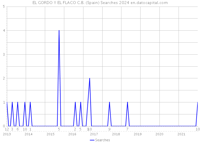 EL GORDO Y EL FLACO C.B. (Spain) Searches 2024 