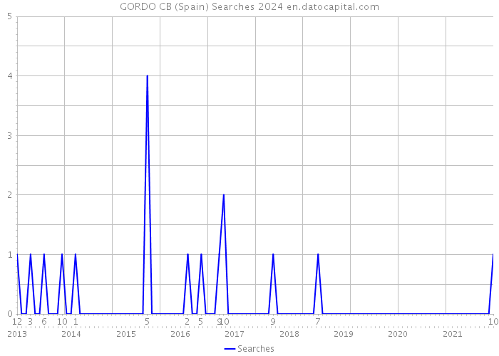 GORDO CB (Spain) Searches 2024 