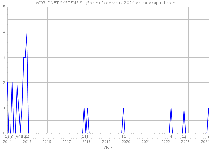 WORLDNET SYSTEMS SL (Spain) Page visits 2024 