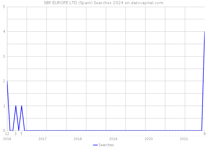 SBR EUROPE LTD (Spain) Searches 2024 