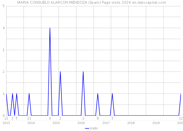 MARIA CONSUELO ALARCON MENDOZA (Spain) Page visits 2024 
