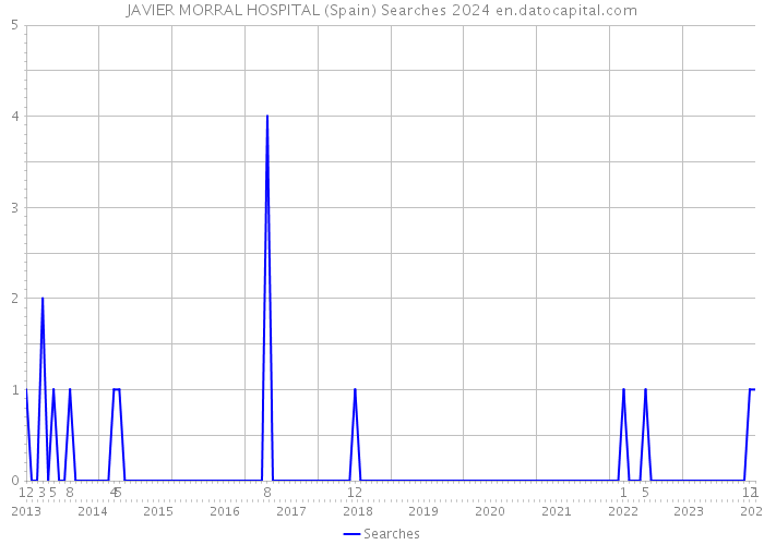 JAVIER MORRAL HOSPITAL (Spain) Searches 2024 