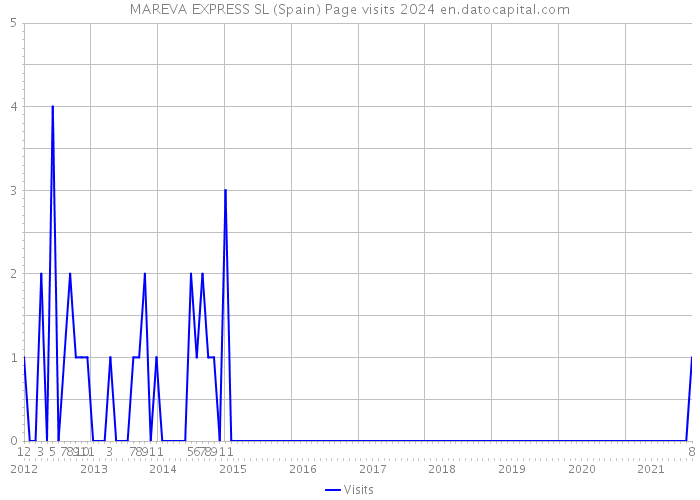 MAREVA EXPRESS SL (Spain) Page visits 2024 