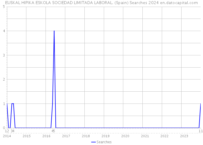EUSKAL HIPIKA ESKOLA SOCIEDAD LIMITADA LABORAL. (Spain) Searches 2024 