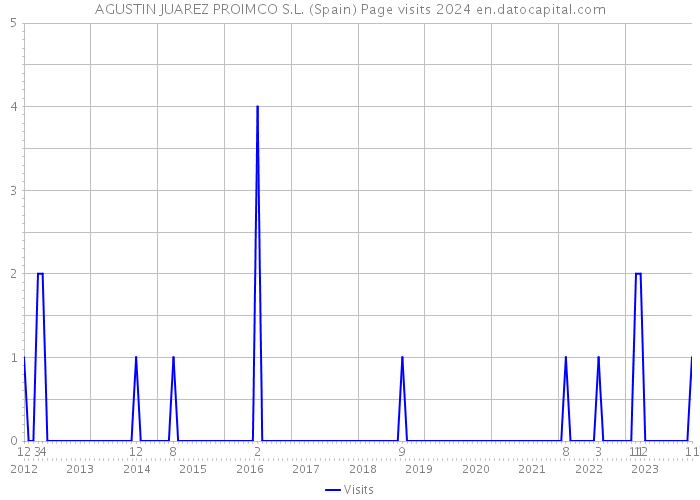 AGUSTIN JUAREZ PROIMCO S.L. (Spain) Page visits 2024 