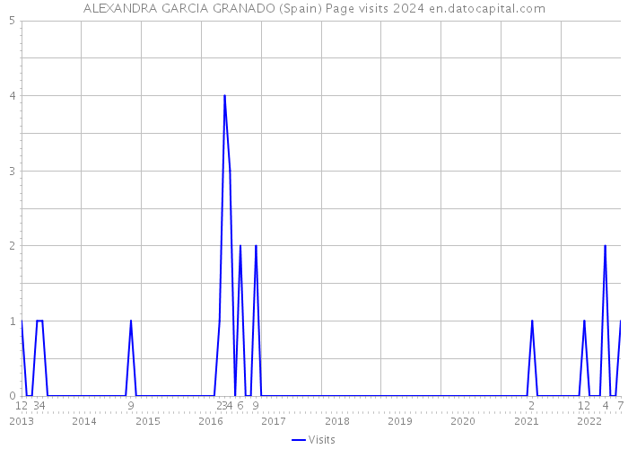 ALEXANDRA GARCIA GRANADO (Spain) Page visits 2024 
