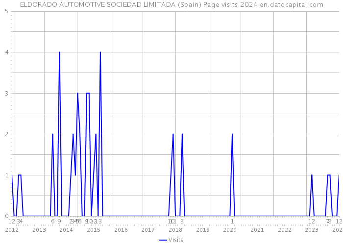 ELDORADO AUTOMOTIVE SOCIEDAD LIMITADA (Spain) Page visits 2024 
