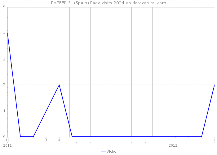 PAPFER SL (Spain) Page visits 2024 