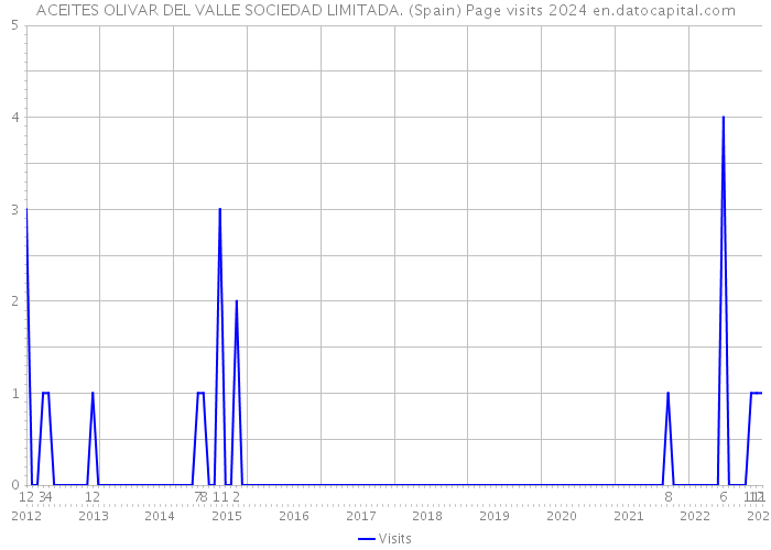 ACEITES OLIVAR DEL VALLE SOCIEDAD LIMITADA. (Spain) Page visits 2024 