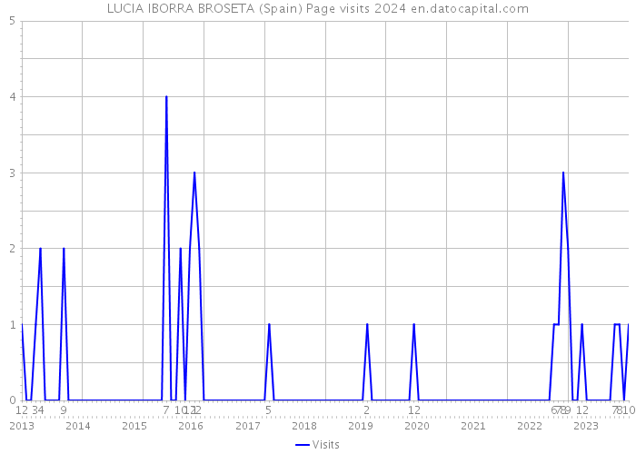 LUCIA IBORRA BROSETA (Spain) Page visits 2024 