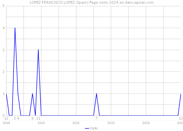 LOPEZ FRANCISCO LOPEZ (Spain) Page visits 2024 