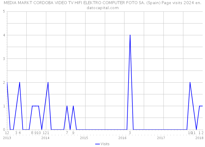 MEDIA MARKT CORDOBA VIDEO TV HIFI ELEKTRO COMPUTER FOTO SA. (Spain) Page visits 2024 