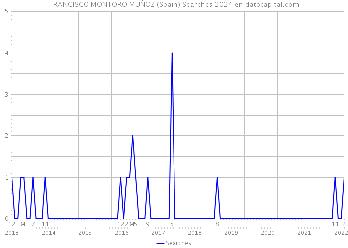 FRANCISCO MONTORO MUÑOZ (Spain) Searches 2024 