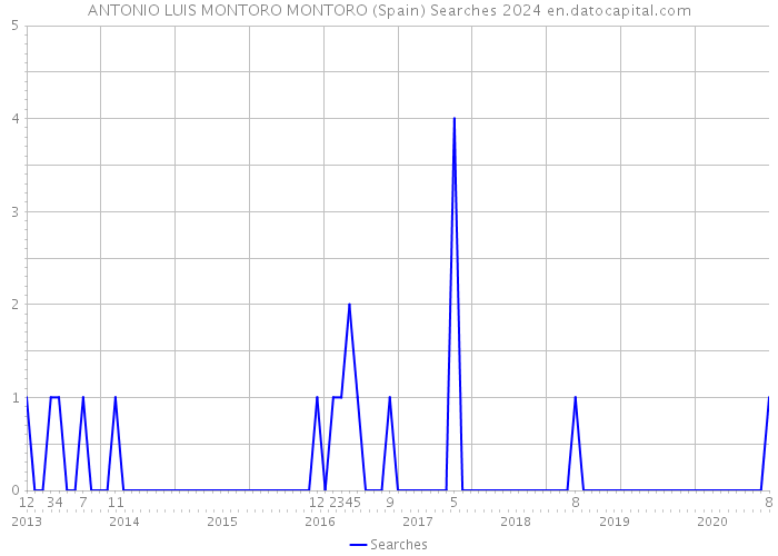 ANTONIO LUIS MONTORO MONTORO (Spain) Searches 2024 