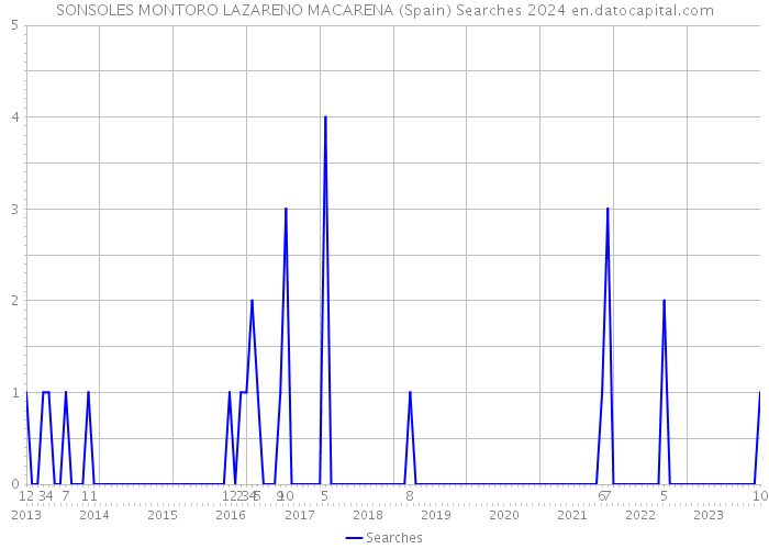 SONSOLES MONTORO LAZARENO MACARENA (Spain) Searches 2024 