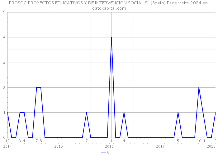 PROSOC PROYECTOS EDUCATIVOS Y DE INTERVENCION SOCIAL SL (Spain) Page visits 2024 