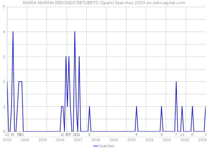 MARIA MARINA REDONDO RETUERTO (Spain) Searches 2024 
