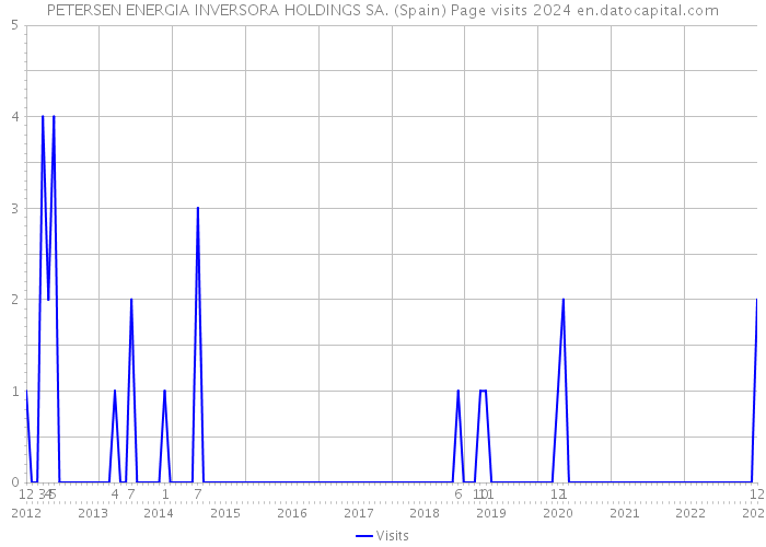 PETERSEN ENERGIA INVERSORA HOLDINGS SA. (Spain) Page visits 2024 