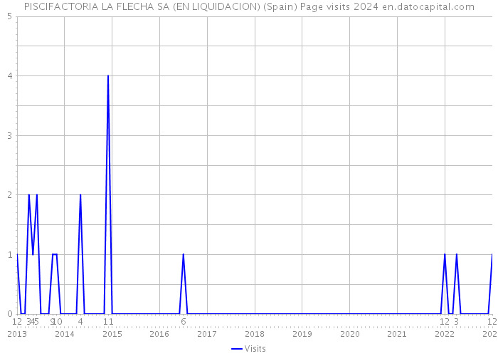 PISCIFACTORIA LA FLECHA SA (EN LIQUIDACION) (Spain) Page visits 2024 