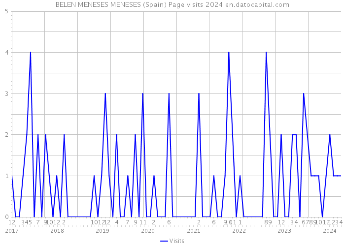 BELEN MENESES MENESES (Spain) Page visits 2024 