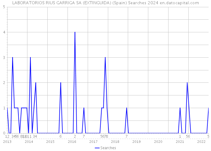 LABORATORIOS RIUS GARRIGA SA (EXTINGUIDA) (Spain) Searches 2024 