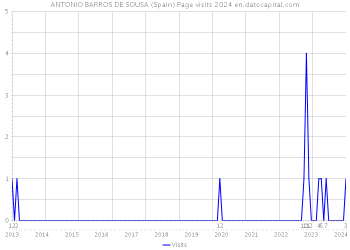 ANTONIO BARROS DE SOUSA (Spain) Page visits 2024 
