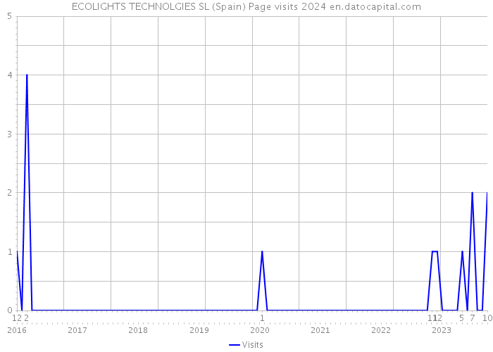 ECOLIGHTS TECHNOLGIES SL (Spain) Page visits 2024 