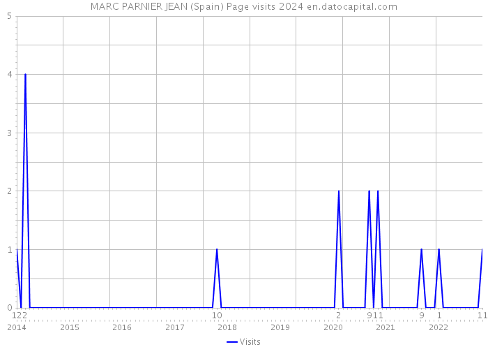 MARC PARNIER JEAN (Spain) Page visits 2024 
