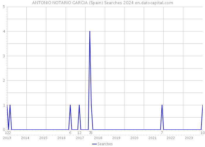 ANTONIO NOTARIO GARCIA (Spain) Searches 2024 
