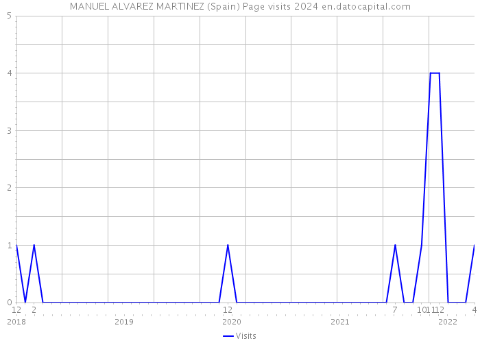 MANUEL ALVAREZ MARTINEZ (Spain) Page visits 2024 