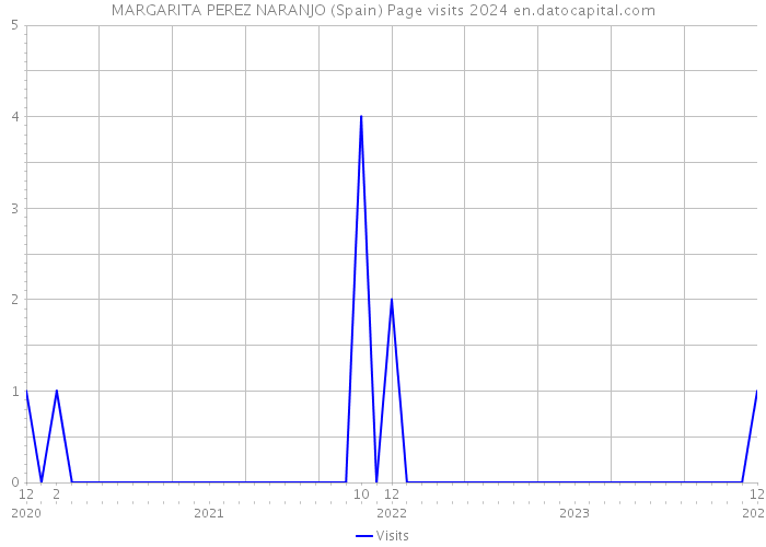 MARGARITA PEREZ NARANJO (Spain) Page visits 2024 