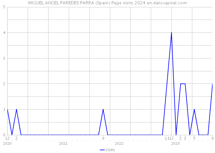 MIGUEL ANGEL PAREDES PARRA (Spain) Page visits 2024 