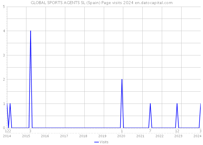 GLOBAL SPORTS AGENTS SL (Spain) Page visits 2024 