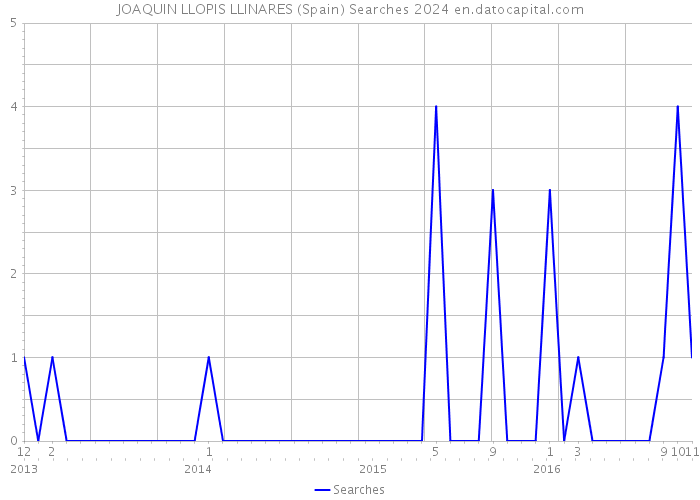 JOAQUIN LLOPIS LLINARES (Spain) Searches 2024 