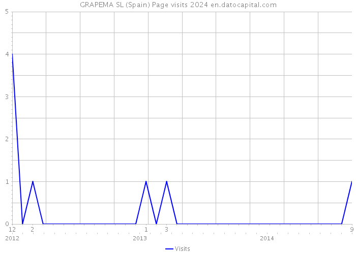 GRAPEMA SL (Spain) Page visits 2024 