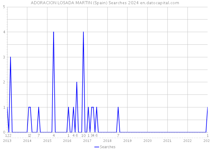 ADORACION LOSADA MARTIN (Spain) Searches 2024 