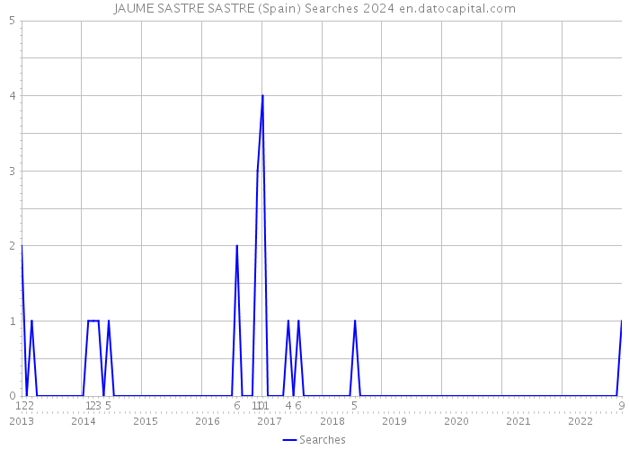 JAUME SASTRE SASTRE (Spain) Searches 2024 