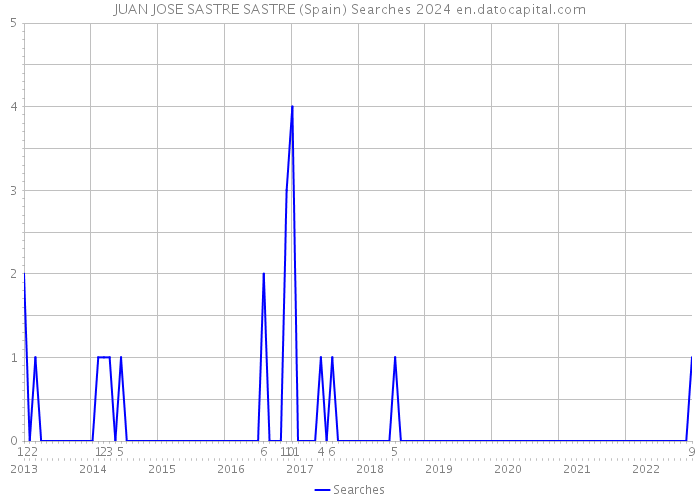 JUAN JOSE SASTRE SASTRE (Spain) Searches 2024 