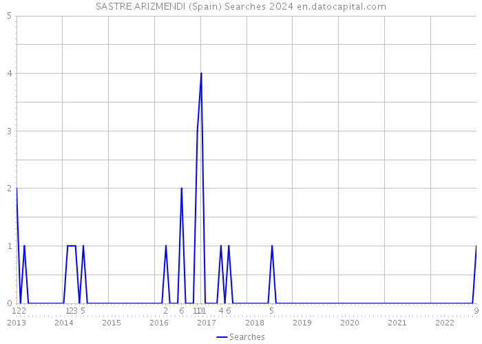 SASTRE ARIZMENDI (Spain) Searches 2024 